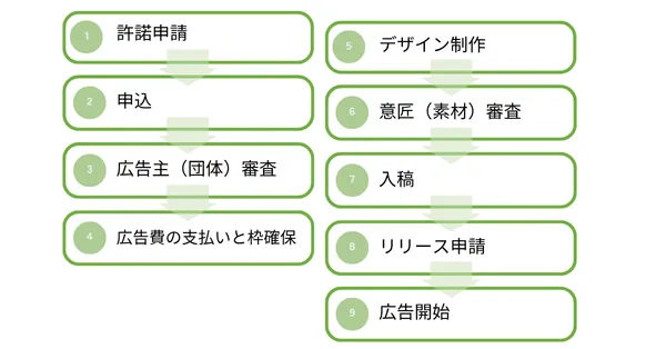 JR線 駅広告 出稿の流れ